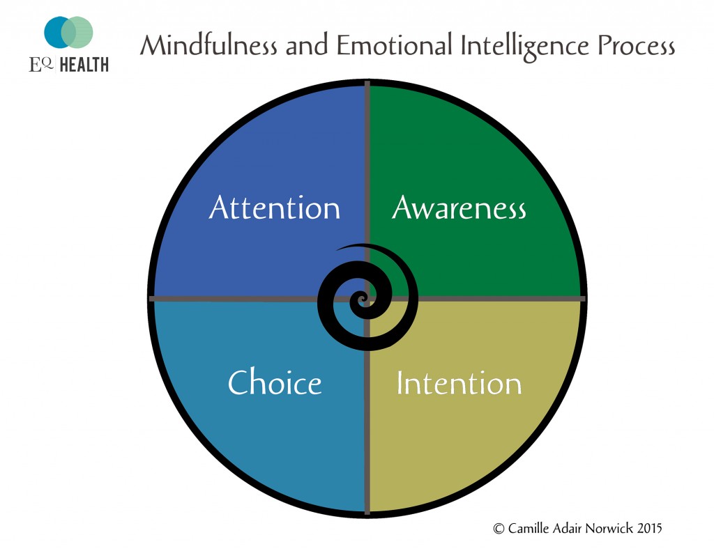 Mindfulness and EQ Char Smallt 5x7